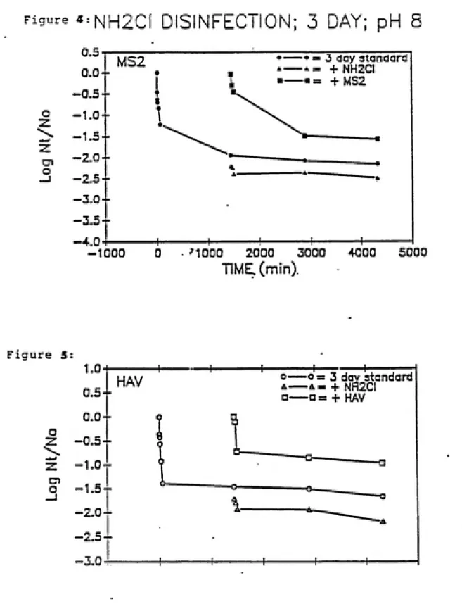 Figure 4:NH2Cf DISINFECTION; 3 DAY; pH S 59 O -1000U.3-0.0- -0.5-MS2 • t I •—•= 3 day standard*-----*-   + NH2C1ͣ-----• =   + MS2-1.0--1.5--2.0-14•-2.5-1111 -B