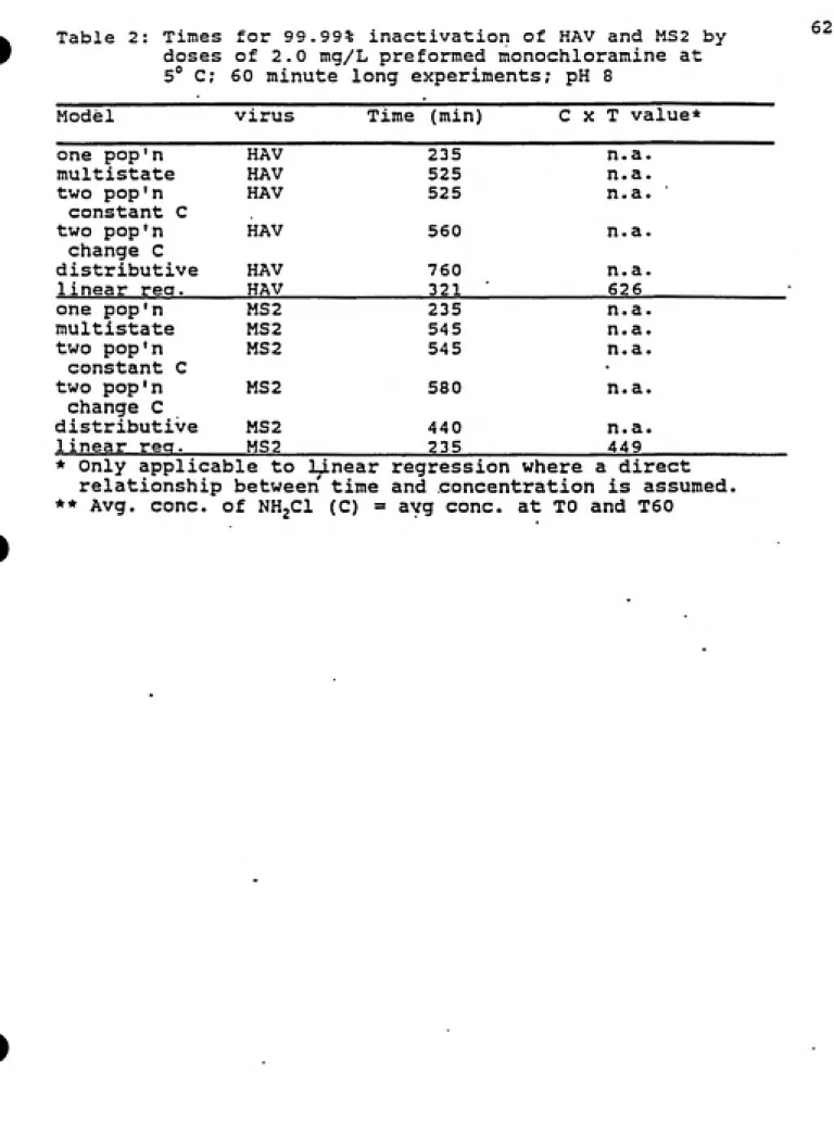 Table 2: Times for 99.99% inactivation of HAV and MS2 by doses of 2.0 mg/L preformed monochloramine at 5° C; 60 minute long experiments; pH 8