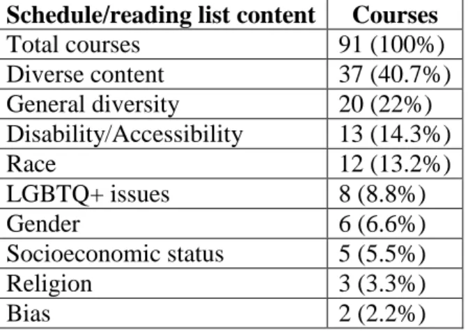 Table 2. Schedule and reading list content. 