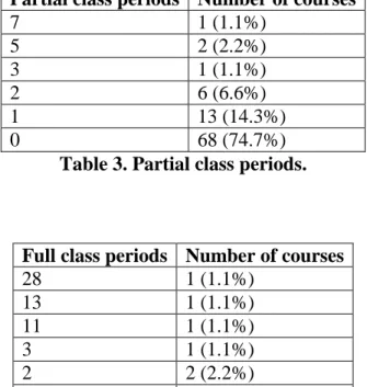Table 4. Full class periods. 
