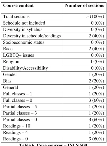 Table 6. Core courses – INLS 500. 