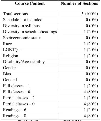 Table 9. Core courses – INLS 520. 
