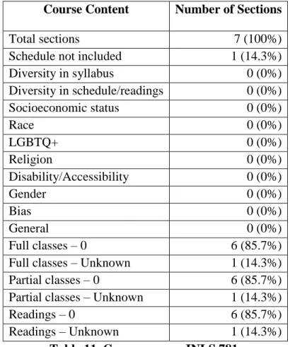 Table 11. Core courses – INLS 781. 