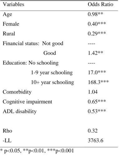 Table 4: Influence Factor of Habitual Reading in Shanghai Elders 