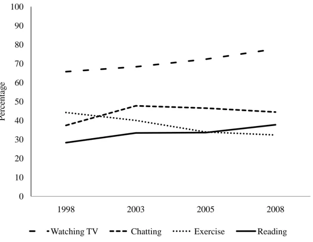 Figure 1: Major Leisure-time Activities of Shanghai Elders, 1998 to 2008 