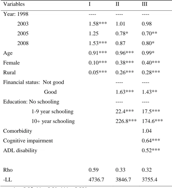 Table 6: Trend of Habitual Reading in Shanghai Elders, 1998 to 2008 