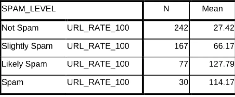Table 1 Average URL Rate of Different Spam Level(%) 