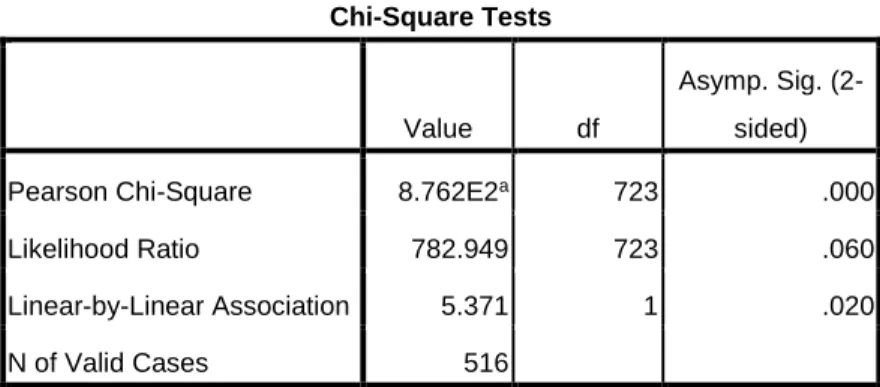 Table 7 Chi-Square Tests between Word Count and Spam Label 