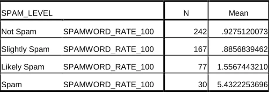 Table 8 Average Spam Word Rate of Different Spam Level(%) 