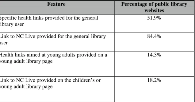 Table 1:  Health Information Provided on Public Library Websites in NC 