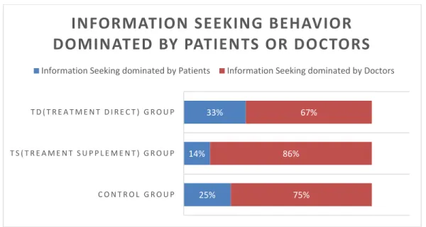 Figure 1 Information seeking behavior domination by patients or doctors 