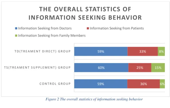 Figure 2 The overall statistics of information seeking behavior 