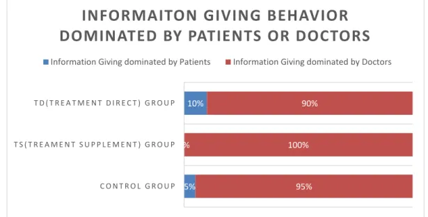 Figure 3 Information giving behavior domination by patients or doctors 