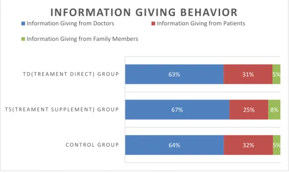 Figure 4 The overall statistics of information giving behavior 