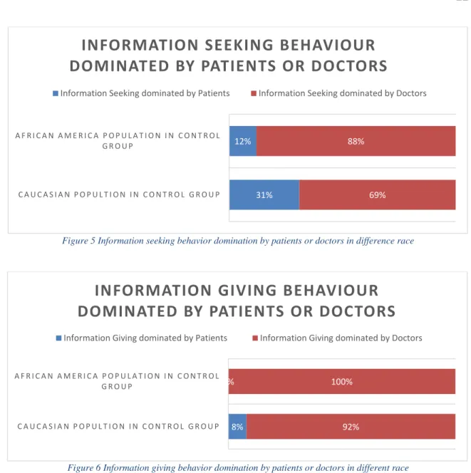 Figure 5 Information seeking behavior domination by patients or doctors in difference race 