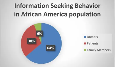 Figure 8 Information seeking behavior proportion in African America population 38%57%