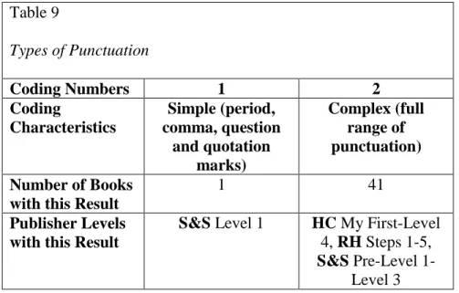 Table 9  Types of Punctuation  Coding Numbers  1  2  Coding  Characteristics  Simple (period,  comma, question  and quotation  marks)  Complex (full range of punctuation)  Number of Books 