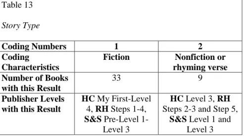 Table 13  Story Type  Coding Numbers  1  2  Coding  Characteristics  Fiction  Nonfiction or  rhyming verse  Number of Books 