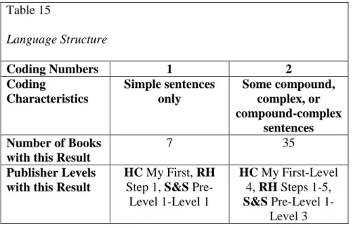 Table 15  Language Structure  Coding Numbers  1  2  Coding  Characteristics  Simple sentences only  Some compound, complex, or  compound-complex  sentences  Number of Books 