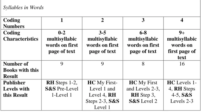 Table 17  Syllables in Words  Coding  Numbers  1  2  3  4  Coding  Characteristics  0-2  multisyllabic  words on first  page of text  3-5  multisyllabic  words on first page of text  6-8  multisyllabic  words on first page of text  9+  multisyllabic words 