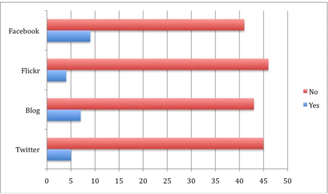 Figure 8: Number of Sites with Given Social Networking Features 