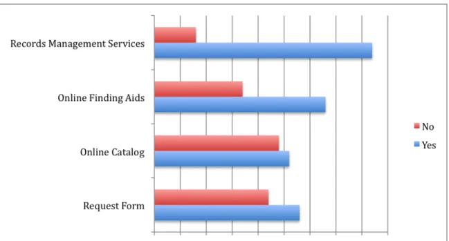 Figure 10: Services 