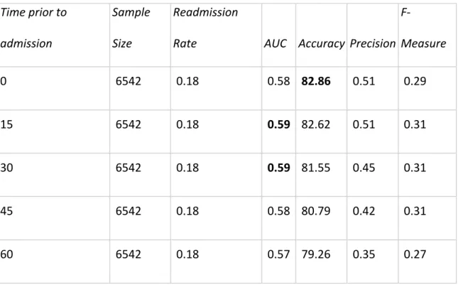 Table	  4:	  COPD	  results	  from	  10-­‐fold	  cross	  validation	   Time	  prior	  to	  