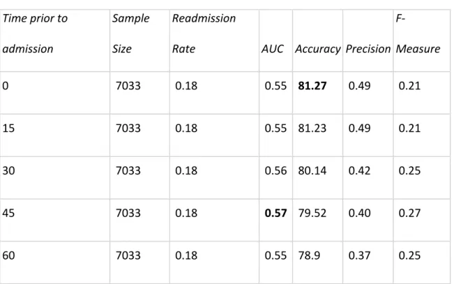 Fig	  1:	  AUC	  Comparison	  among	  patient	  cohorts	  