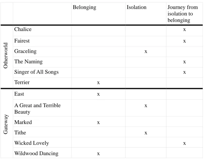 Table 2. Belonging and Isolation 