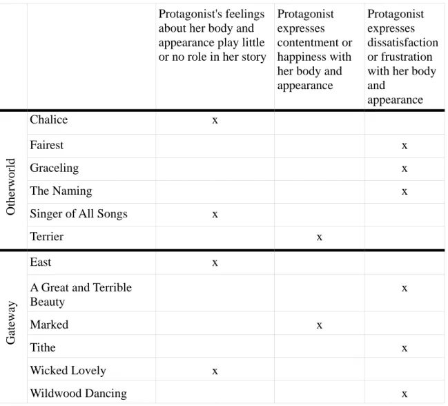 Table 4. Body and Self-Image 
