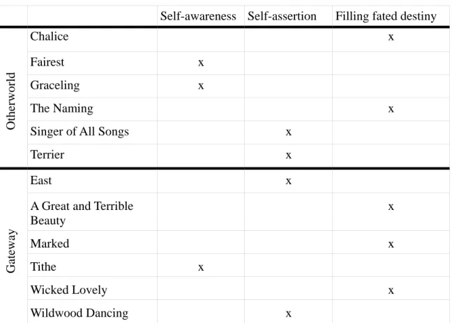 Table 5. Inner Quest  