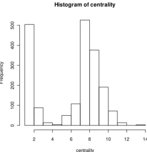 Figure 3: Distribution of outdegree  Figure 4: Distribution of centrality