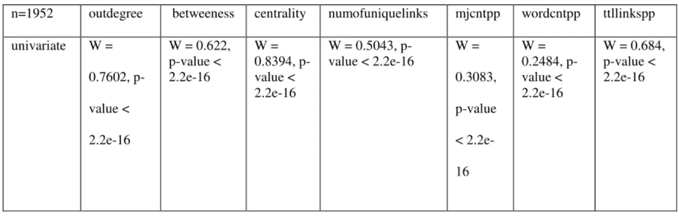 Table 3: Variable Correlation 