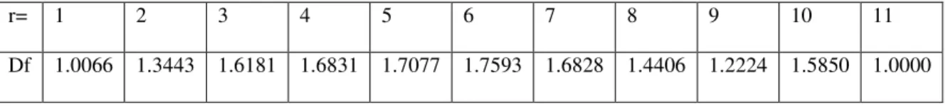 Table 4: Fractal dimension given box size r 