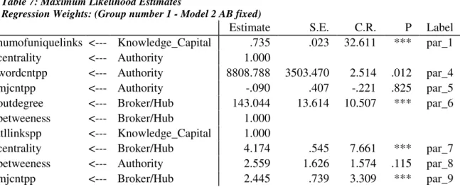Table 7: Maximum Likelihood Estimates 