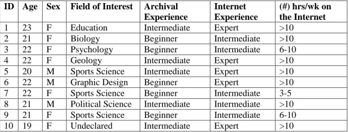 TABLE 1: Participant Demographics 