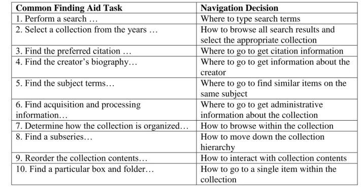 TABLE 2: Mapping Finding Aid Tasks to Navigation Decisions Made by User  Common Finding Aid Task  Navigation Decision 