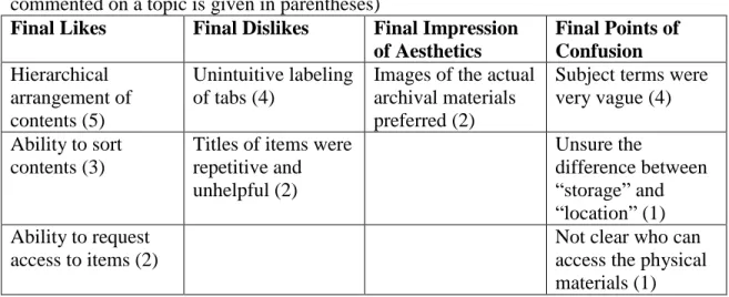 TABLE 4: Post-test Questionnaire Results (with the number of participants who  commented on a topic is given in parentheses) 