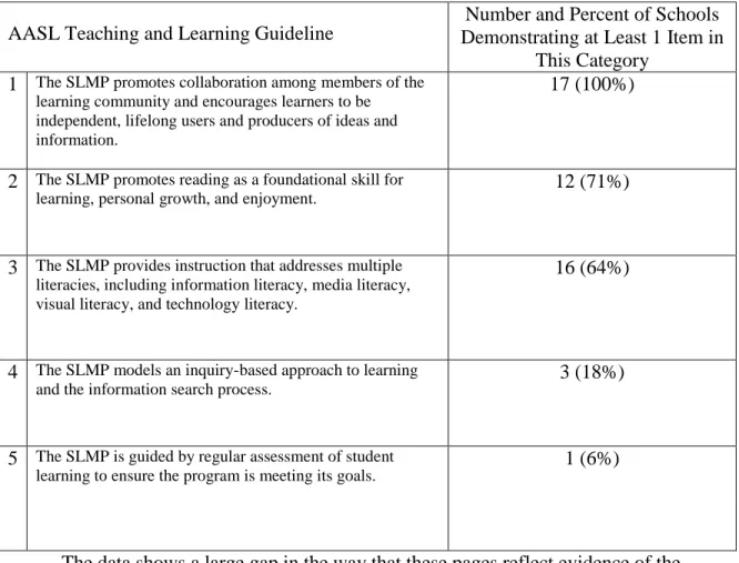 Table 1 – Frequency of AASL Guidelines on Library Webpages (n = 17) 