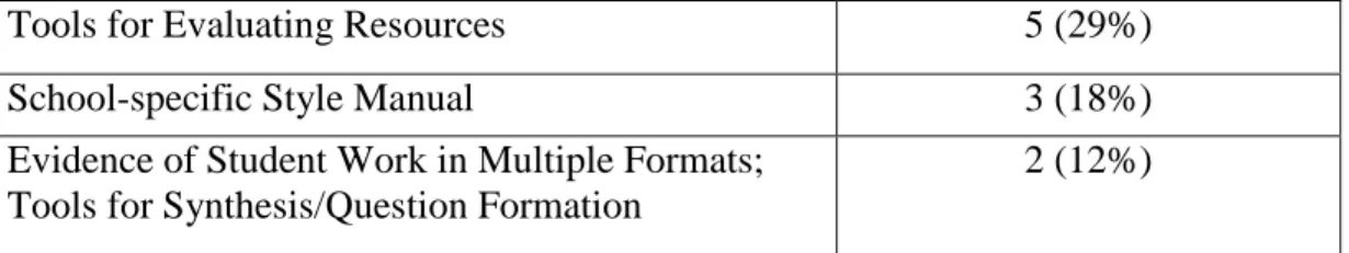Table 5 – Data: Guideline Four (n = 17) 