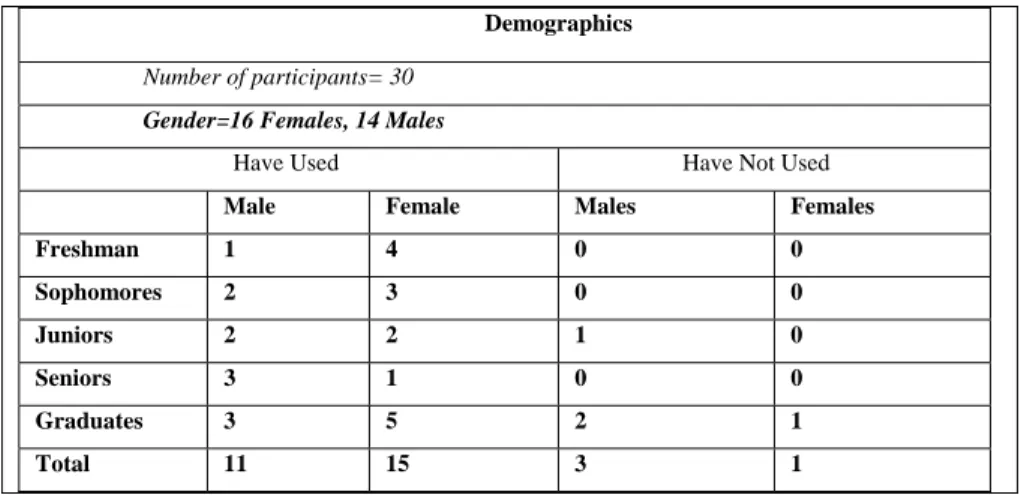 TABLE 1: Demographics of Participants 