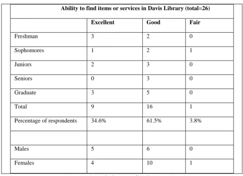 TABLE 2: Ability to find items/services  