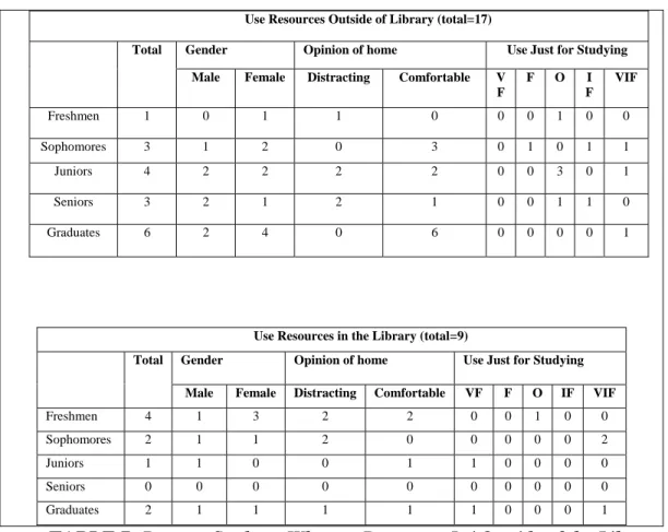 TABLE 7: Data on Students Who use Resources In/ Outside of the Library 