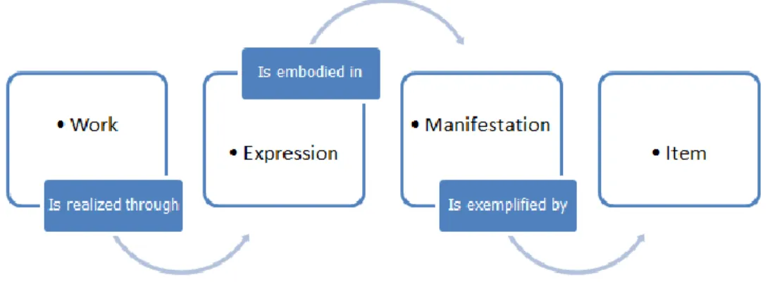 Figure 2: The FRBR Group 1 Entities.  