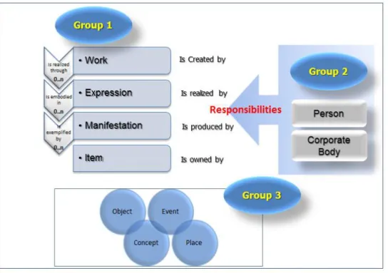 Figure 3: IFLA’s FRBR Model 