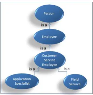 Figure 4: Sample hierarchy for subsumption relationships. 
