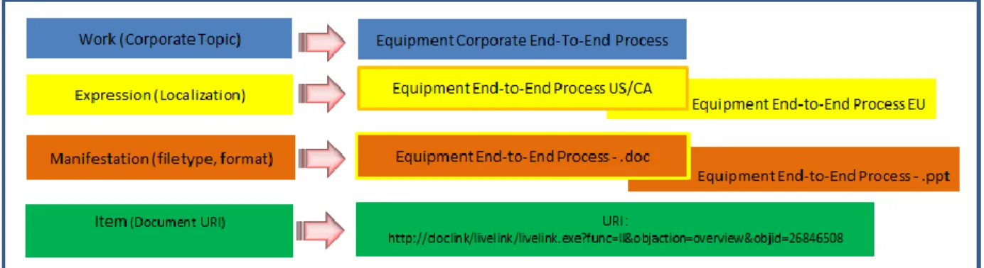 Figure  9  shows  the  mappings  between  FRBR  Group  1  entities  and  the  enterprise  information resources