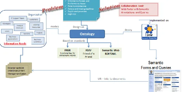 Figure 1: The solution workflow and key concept