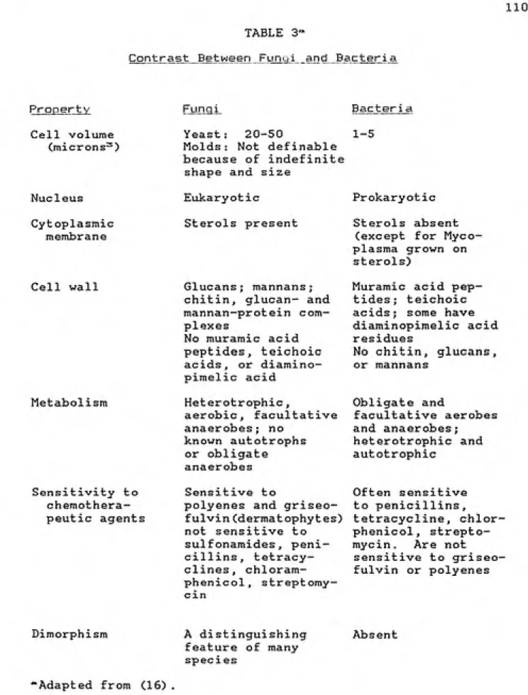 TABLE 3-' 3i'jr r- s s r  HB '1 u 1 bacteria Bacti Cell V o1um e (microns-'') Nucleus Cyt oplasmic membrane Cell wall Metabolism Yeast:  20-50
