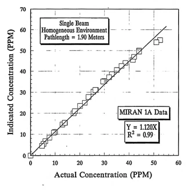 Figure 11       Actual versus Indicated Concentrations from calibrations using a single beam in a homogeneous test environment (MIRAN)